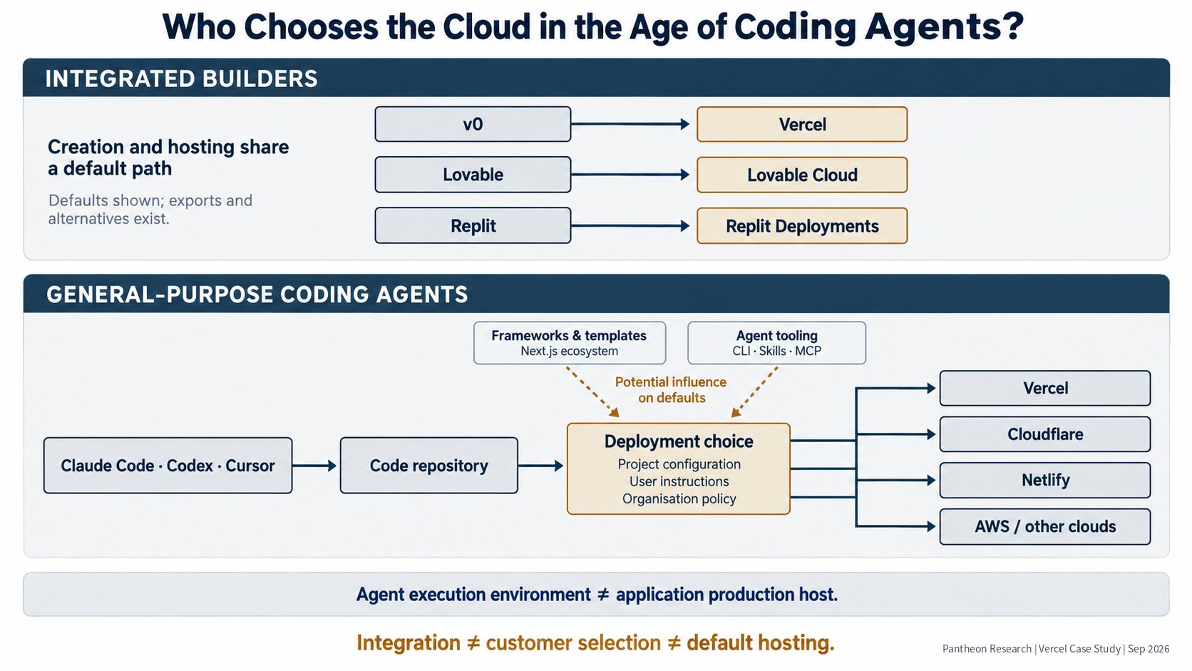 Infographic: Agents are becoming a distribution channel, but "can integrate", "is chosen" and "becomes the default host" are three different things
