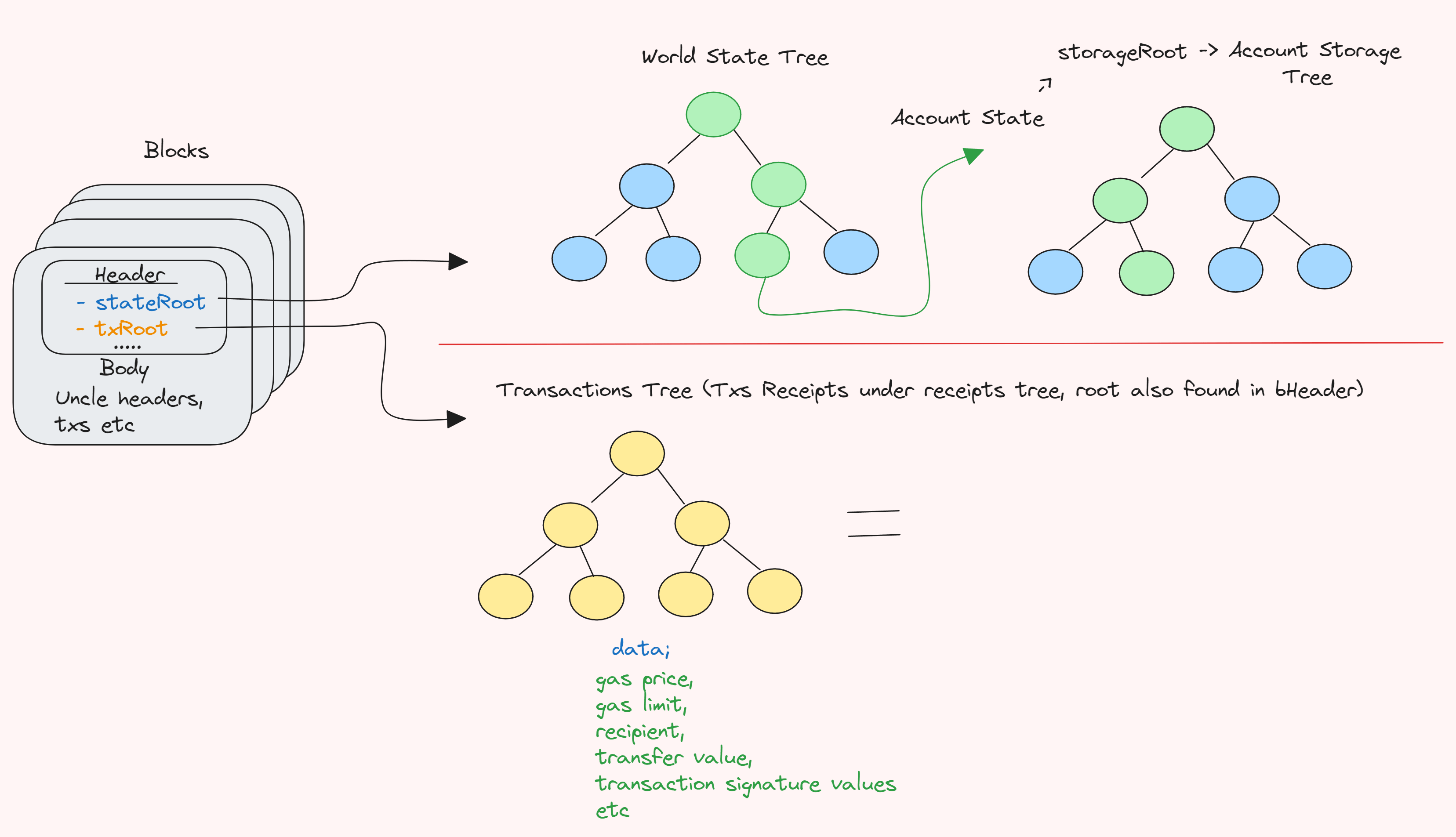 The Cross-Domain Thesis Part 2: Storage Proofs, Computation, and Bloat