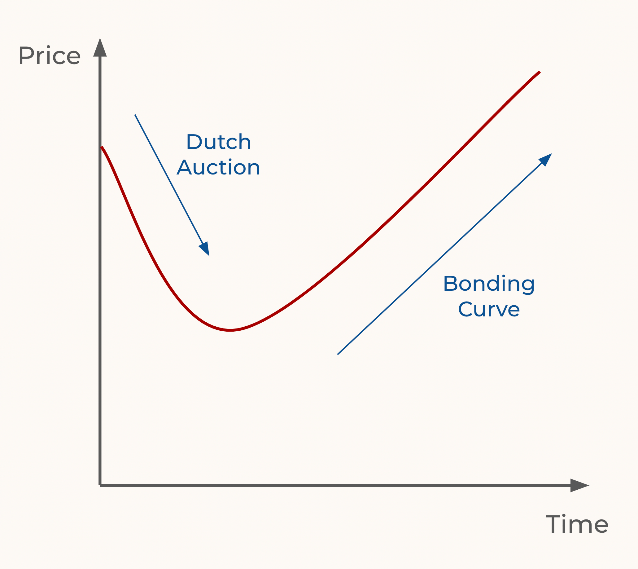 How Doppler’s Dutch auction dynamic bonding curve mechanism works. This design aims to make TGEs fair and enable price discovery for all kinds of assets. 