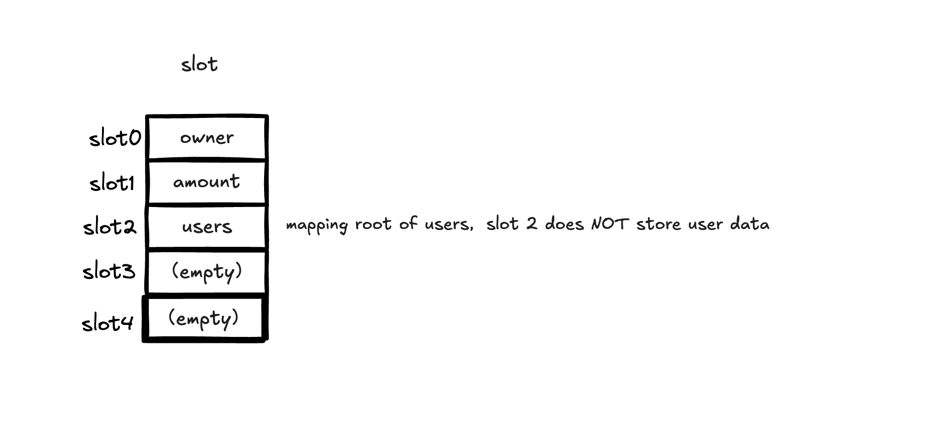 Understanding EVM Storage