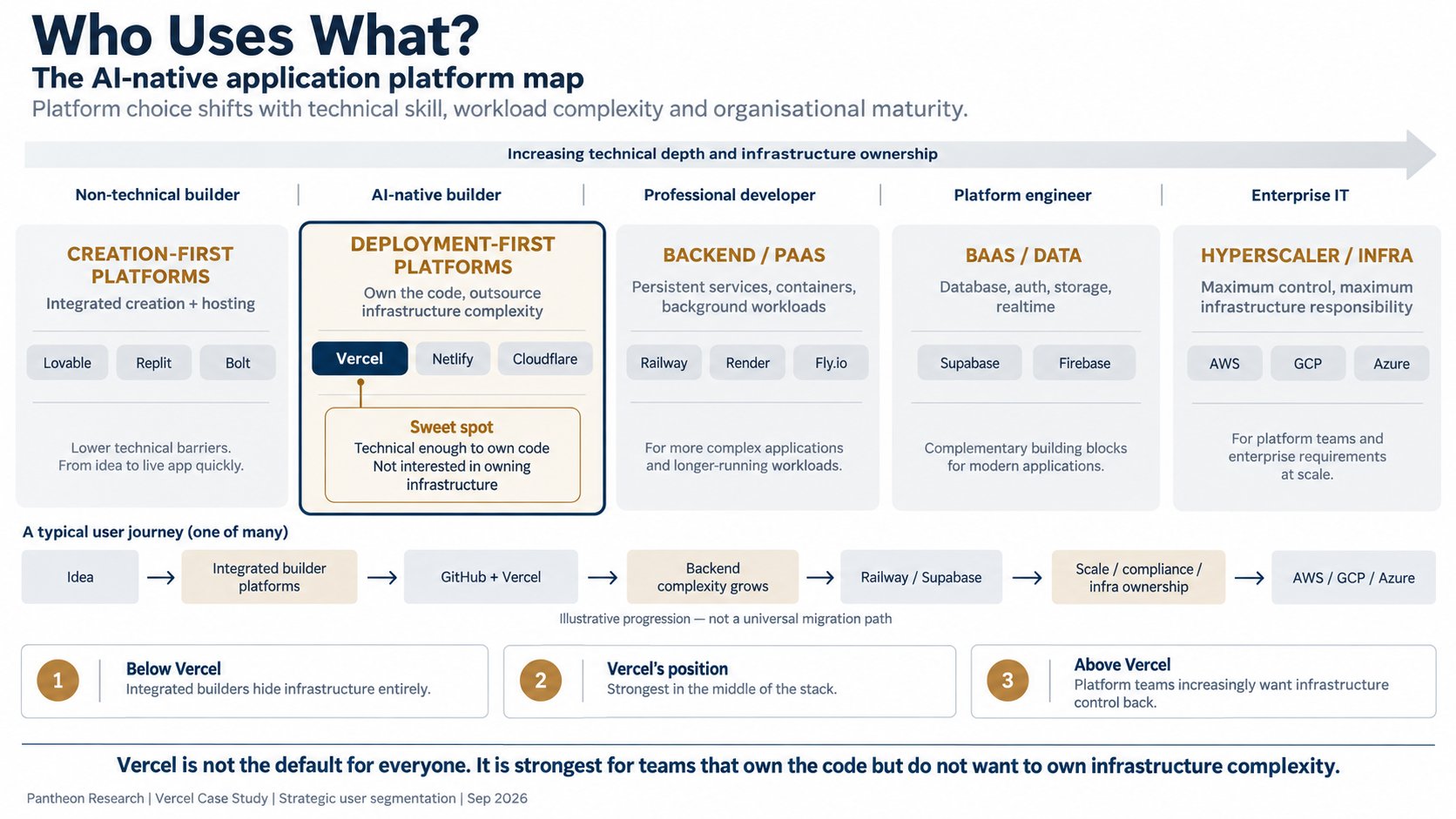 Infographic: Analytical segmentation, not market-share data: platform choice shifts with technical depth, workload complexity and organisational maturity
