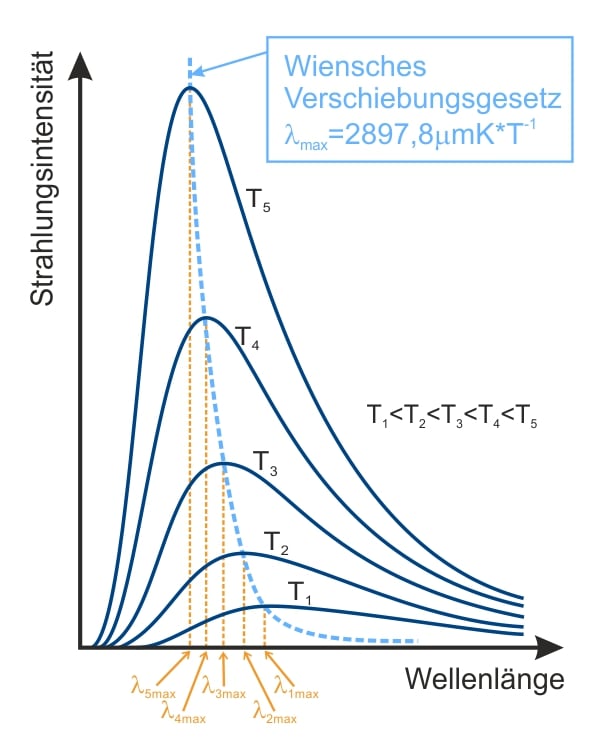 Fig. 1: Wärmestrahlungsspektren für fünf unterschiedlich warme Flummis. Quelle: Enargus.com (CC BY-SA 3.0 DE)