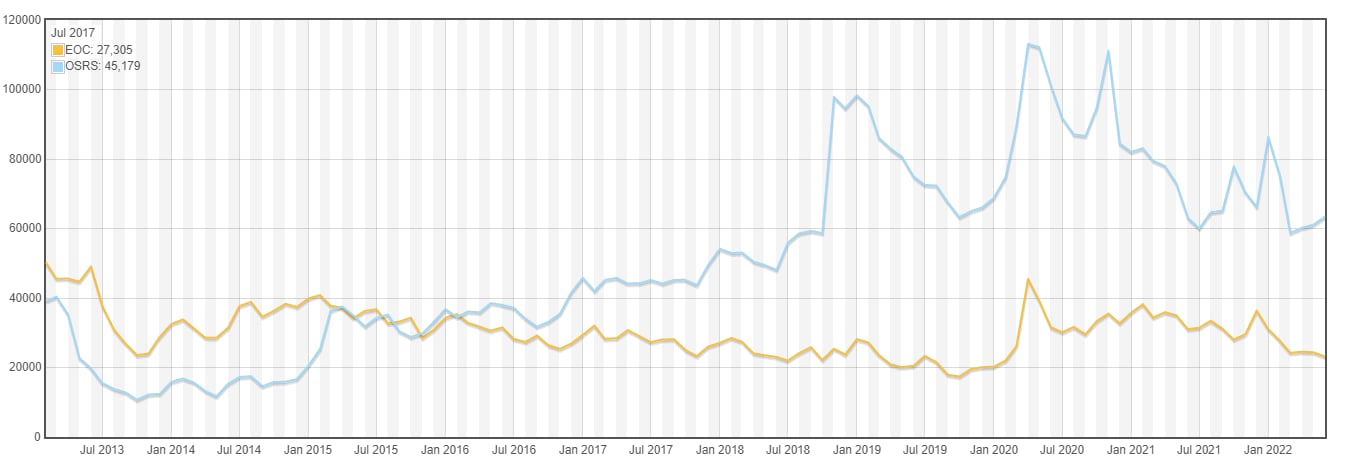 MMROPG's like Old School RuneScape (OSRS) have tens of thousands of players interacting at any given moment (Source: Reference #3)