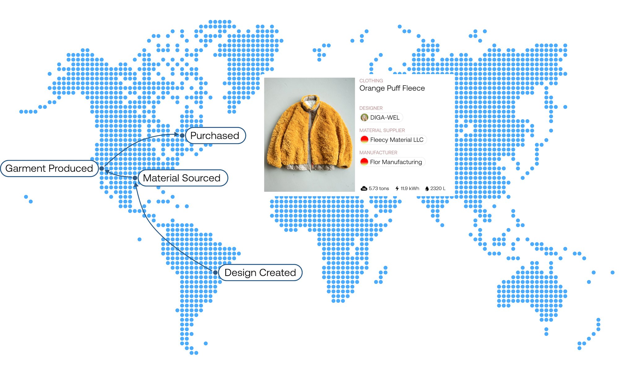 Mockup image of how a product’s supply chain can be given visibility with Crowdmuse technology through onchain revenue splits and attribution
