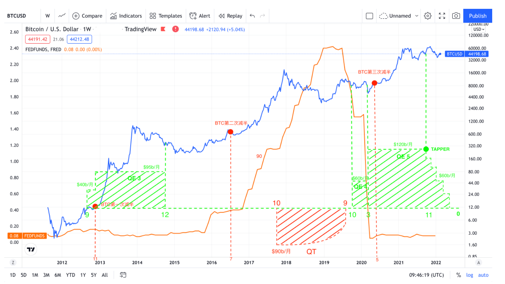 BTC、减半及美联储政策