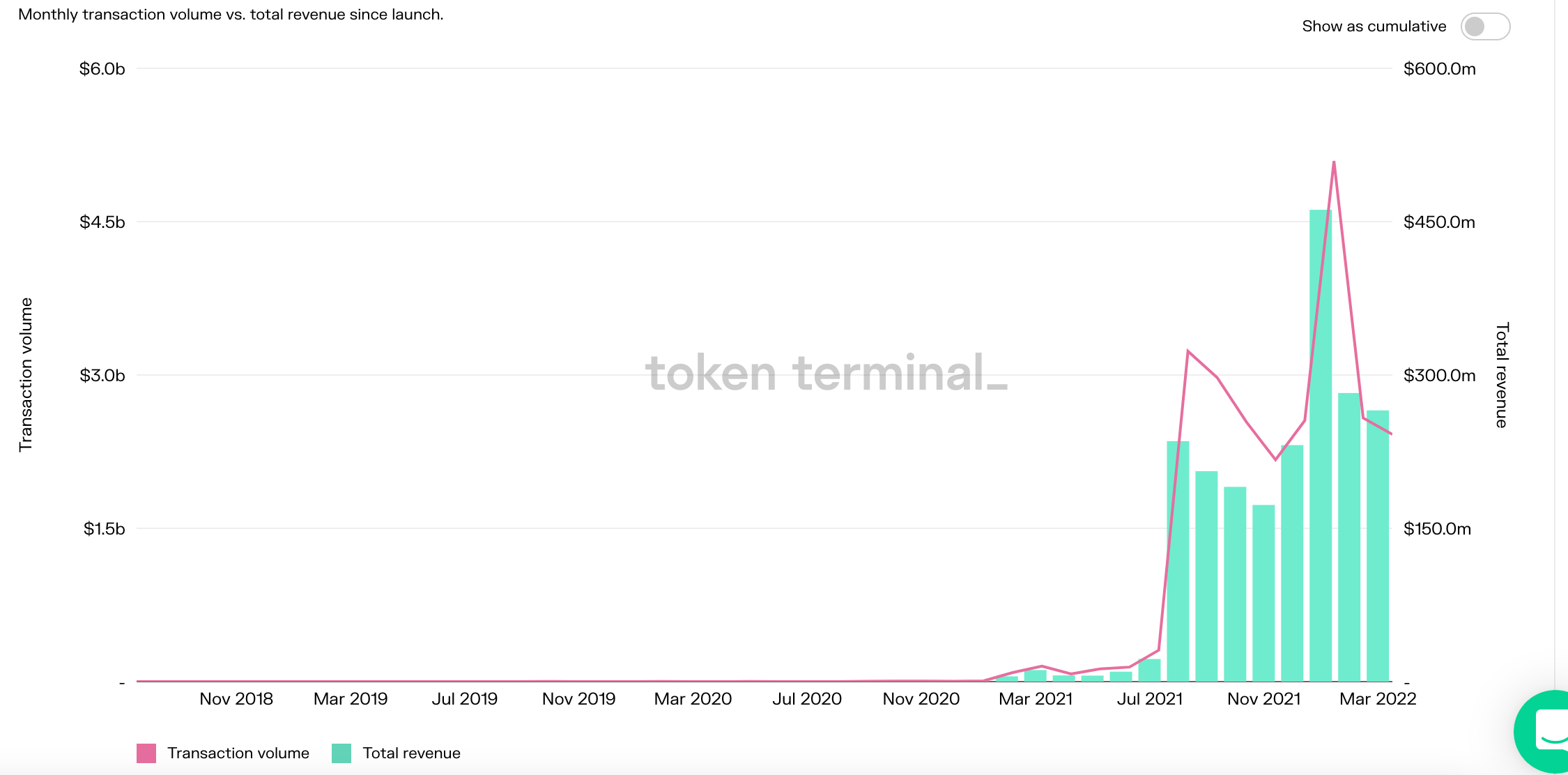 Explosion of NFT volume in Opensea in 2021. Source: Token Terminal