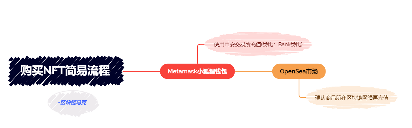 购买NFT示意图