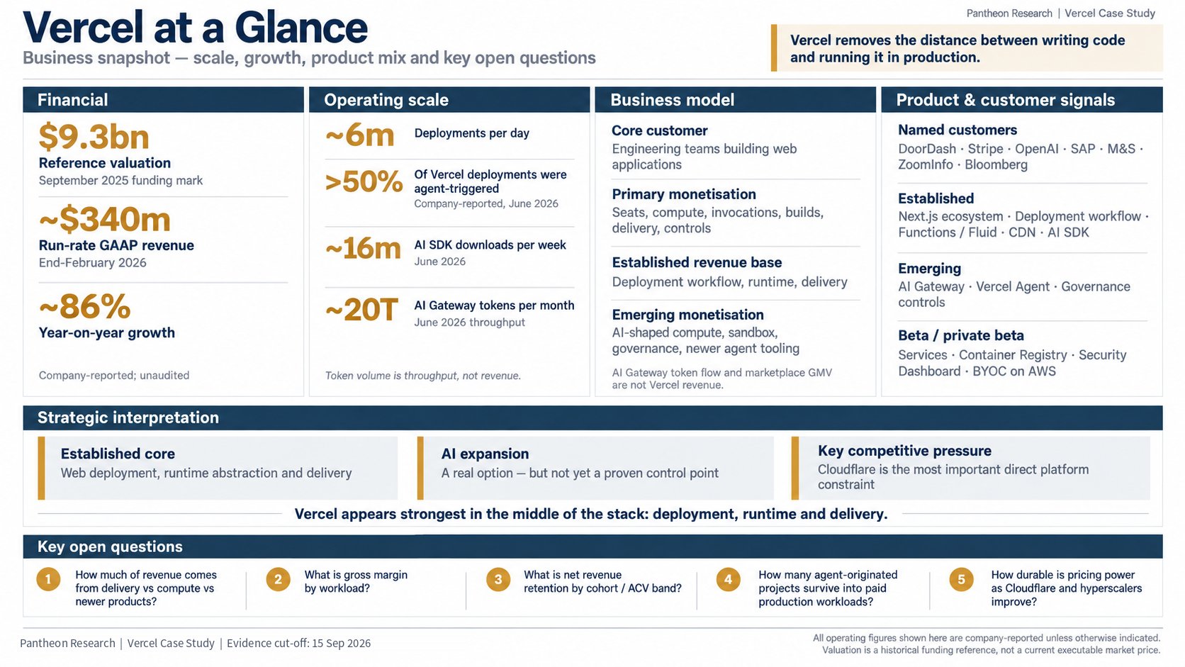 Infographic: Business snapshot: figures are company-reported unless otherwise noted; the valuation is a historical funding reference, not a current executable price