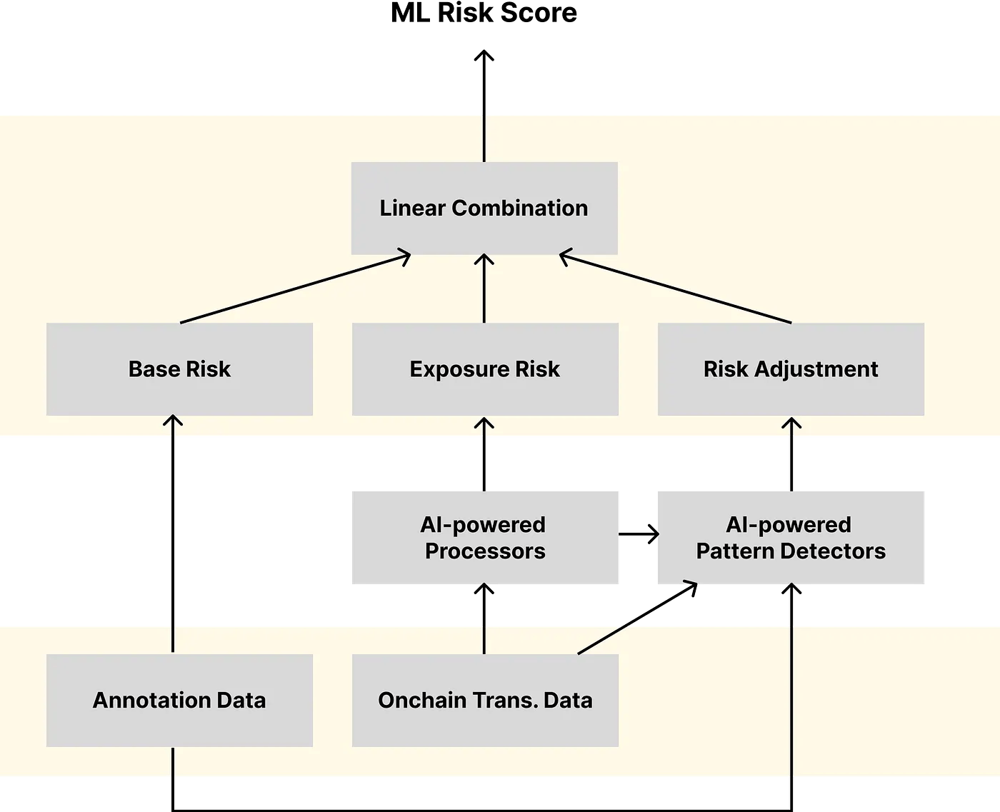 Money Laundering Risk Score; KYA; KYT; AML Compliance; Crypto Currency