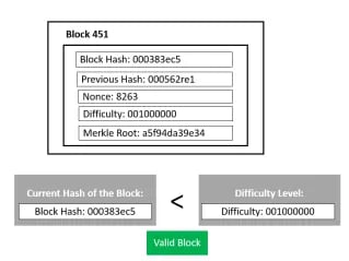 Nonce value is iteratively changed to until a desired hash is found
