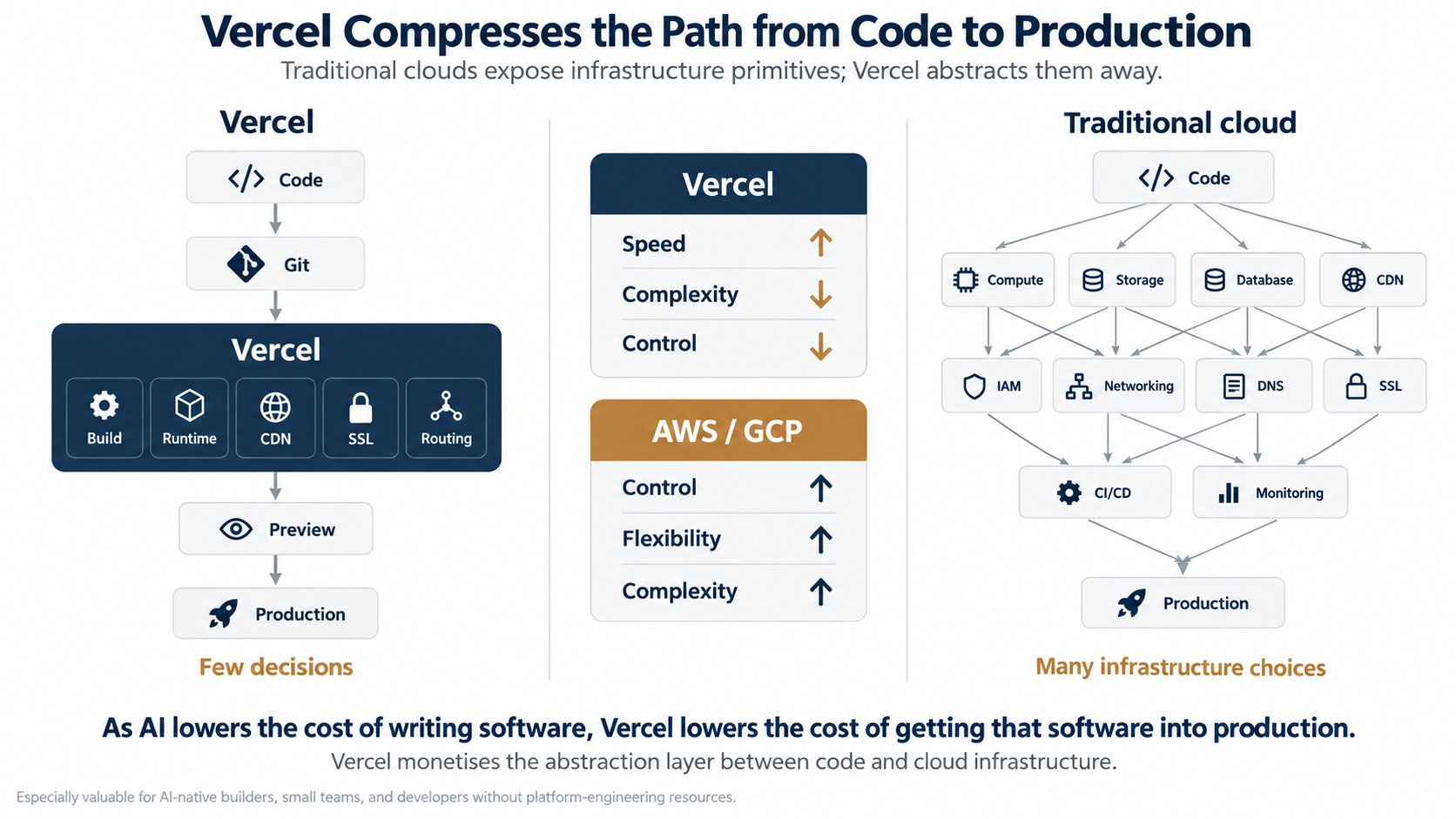 Infographic: Traditional clouds expose infrastructure primitives; Vercel packages common Web infrastructure behind opinionated defaults