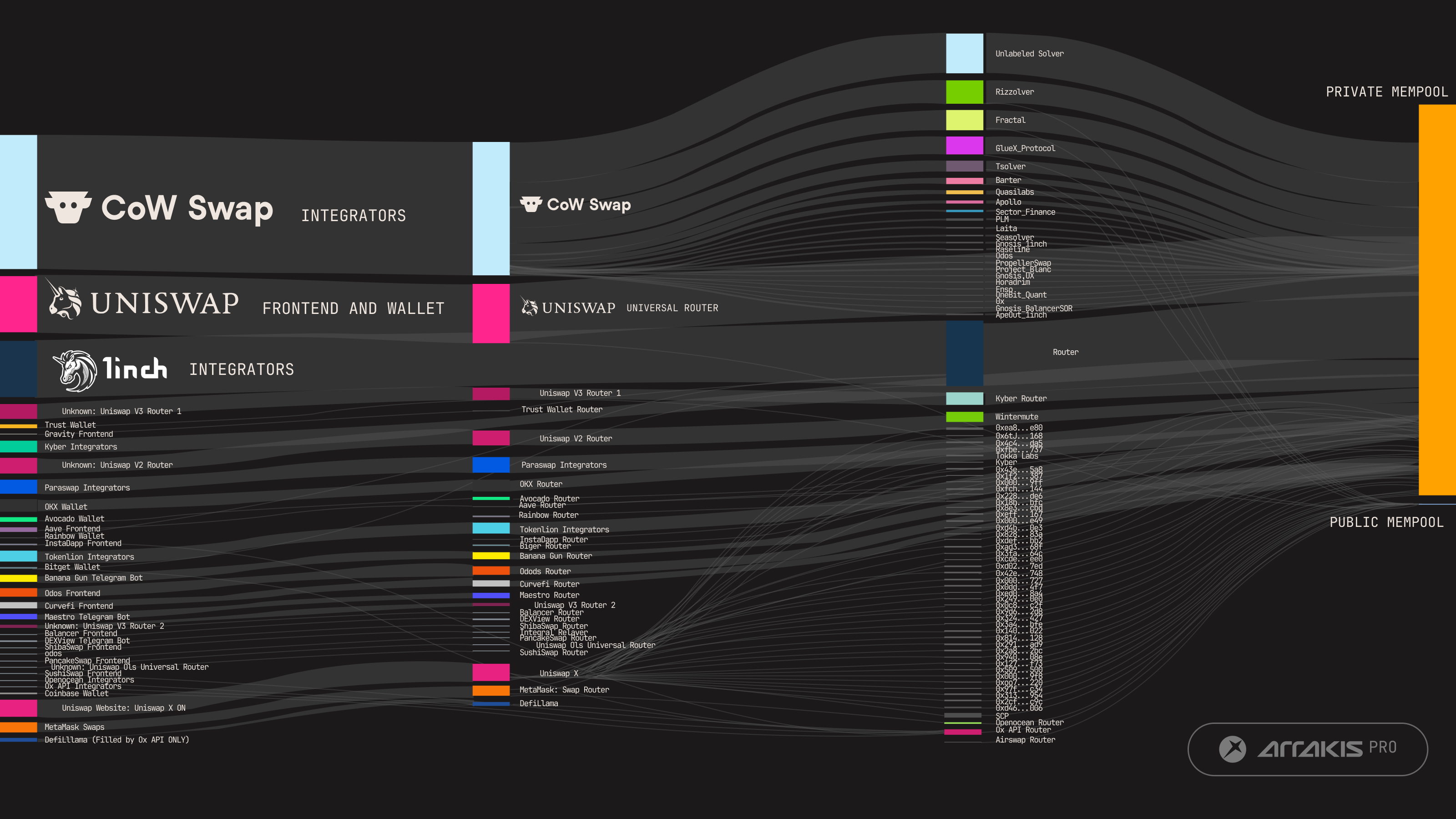 Uniswap, Intents Protocols like CoW Swap, and aggregators like 1inch capture DeFi order flow today (Source: Orderflow.art by Flashbots)
