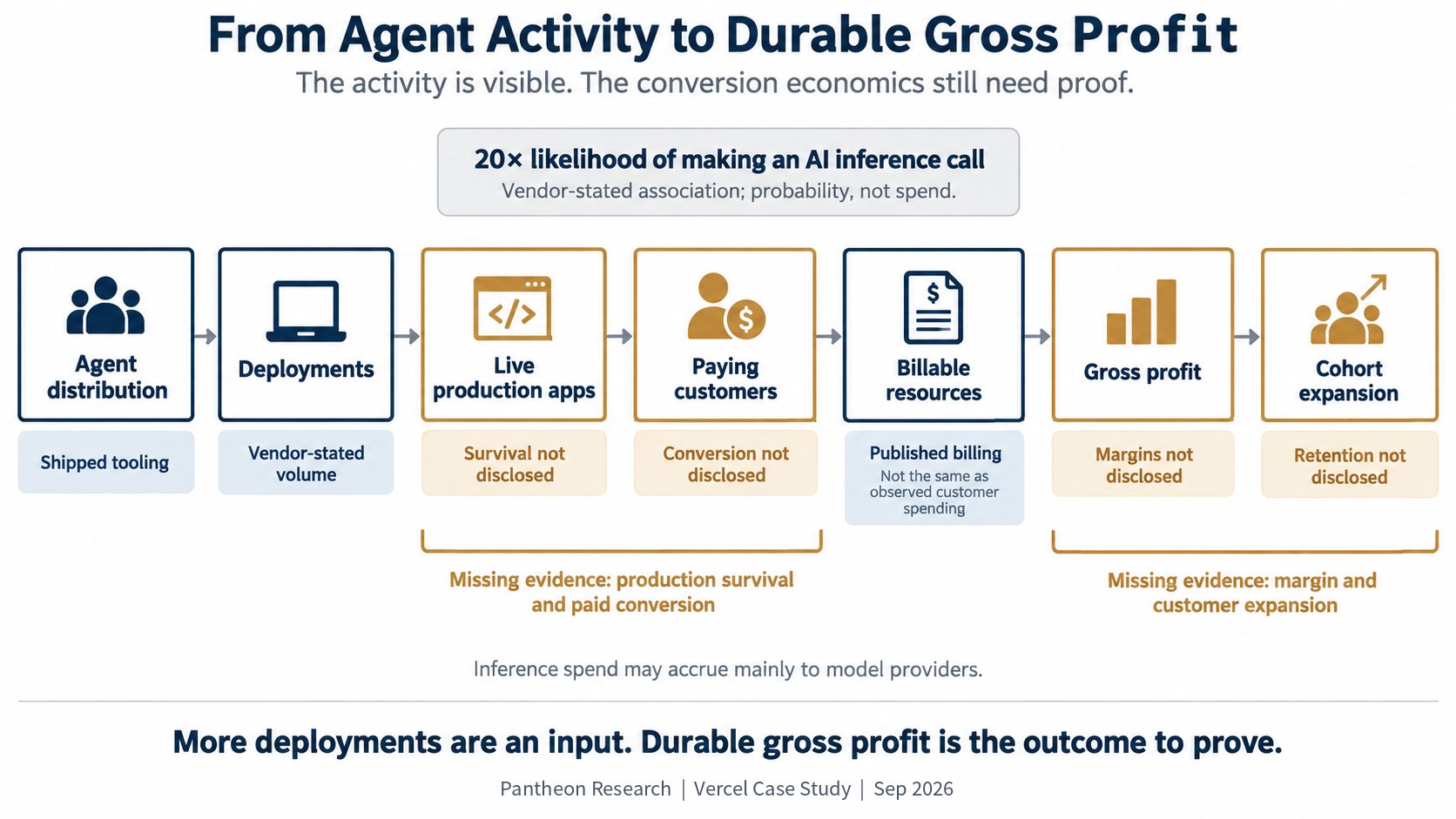 Infographic: Activity is visible and vendor-reported; the economics of conversion are the diligence question
