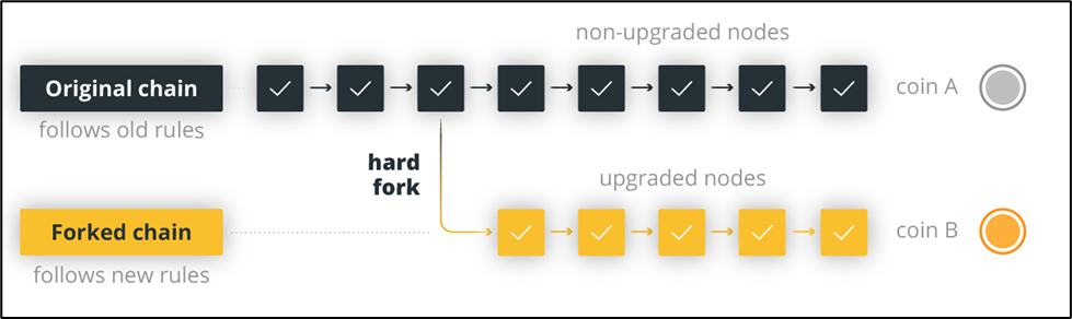 Not all hard forks are contentious. On occasion, a majority of nodes can agree on necessary upgrades