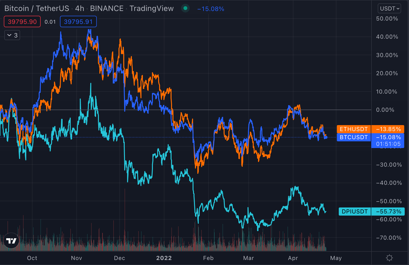 DeFi Pulse Index (DPI) charted against BTC and ETH. DPI is an index that tracks the price movement of a basket of DeFi 1.0 tokens. Source: TradingView