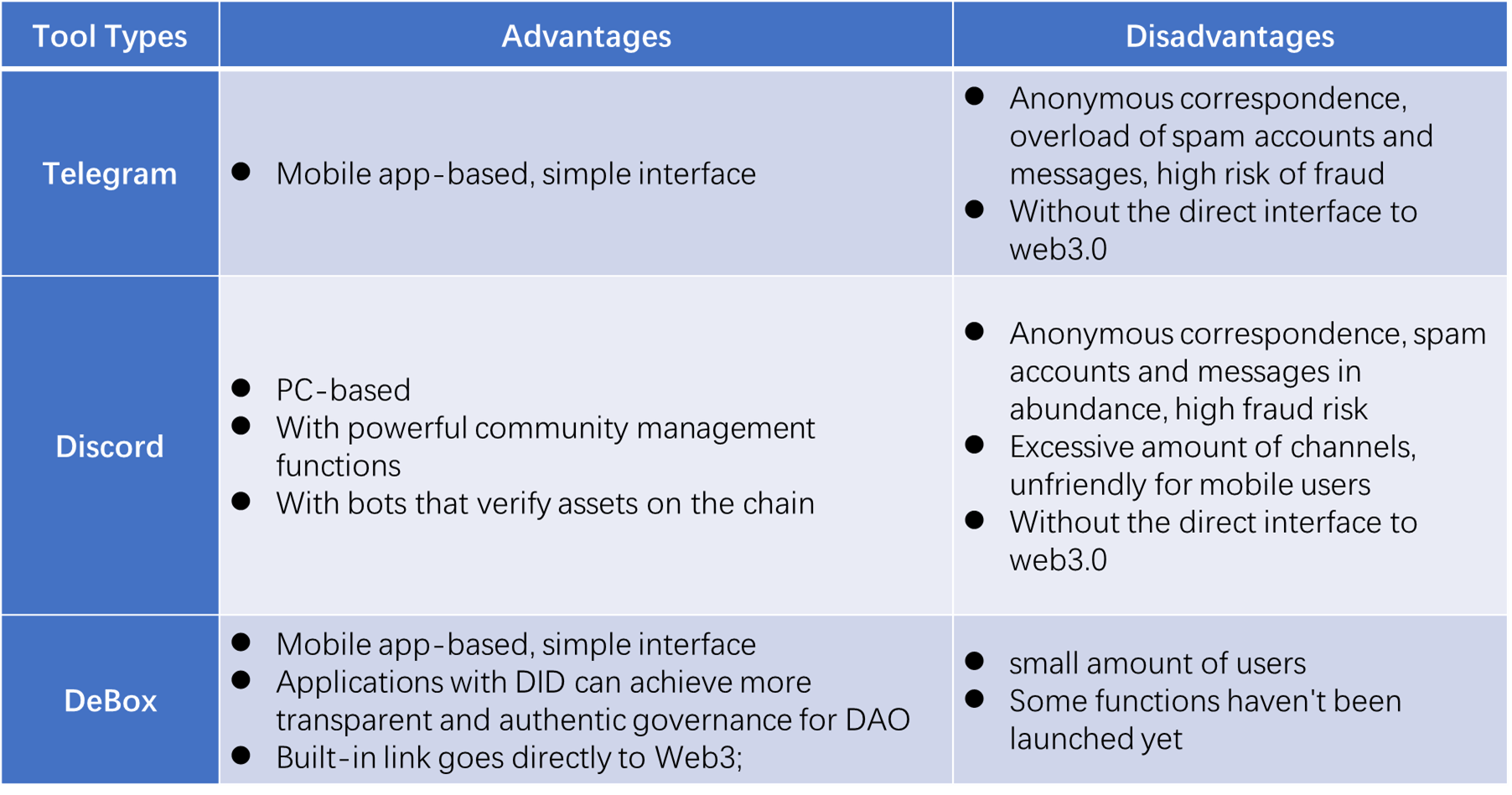 The DID application in Web 3.0: The DeBox Social Pathfinder