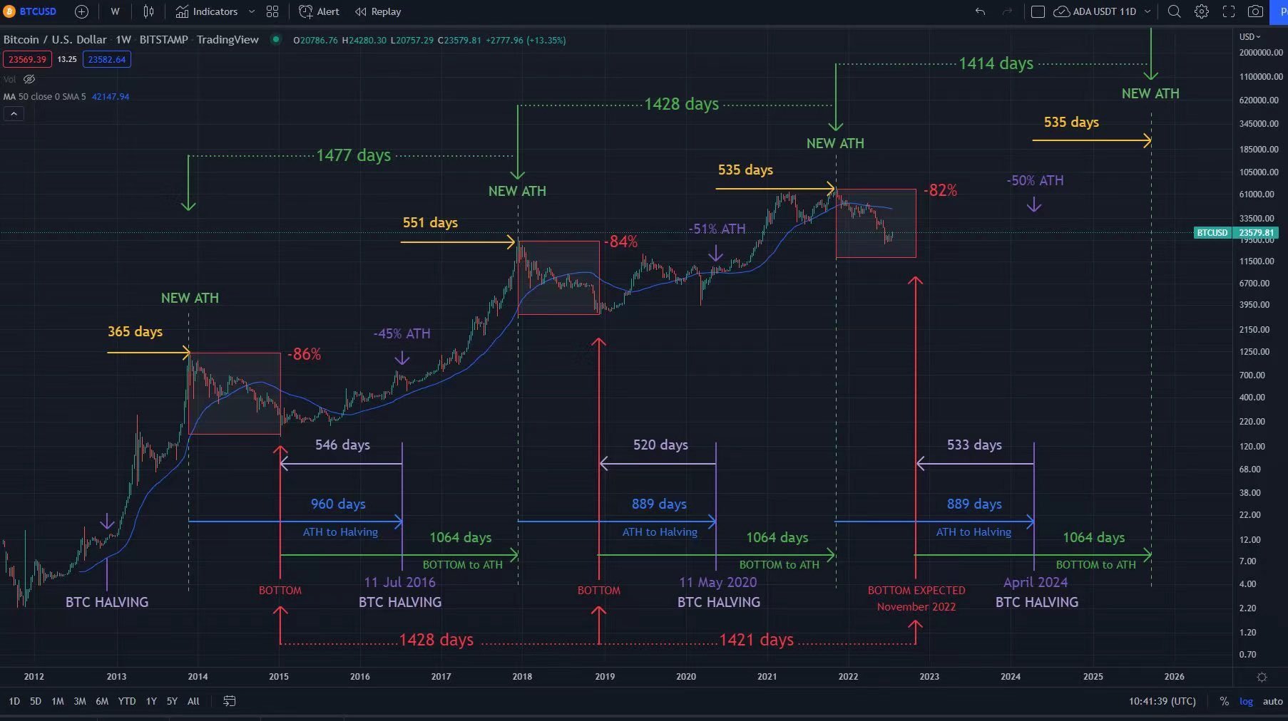 BTC减产与牛市周期
