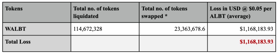 (\*)The total number of WALBT sold by the attacker is a BonqDAO estimate based on information from 3rd parties specializing in token recovery.