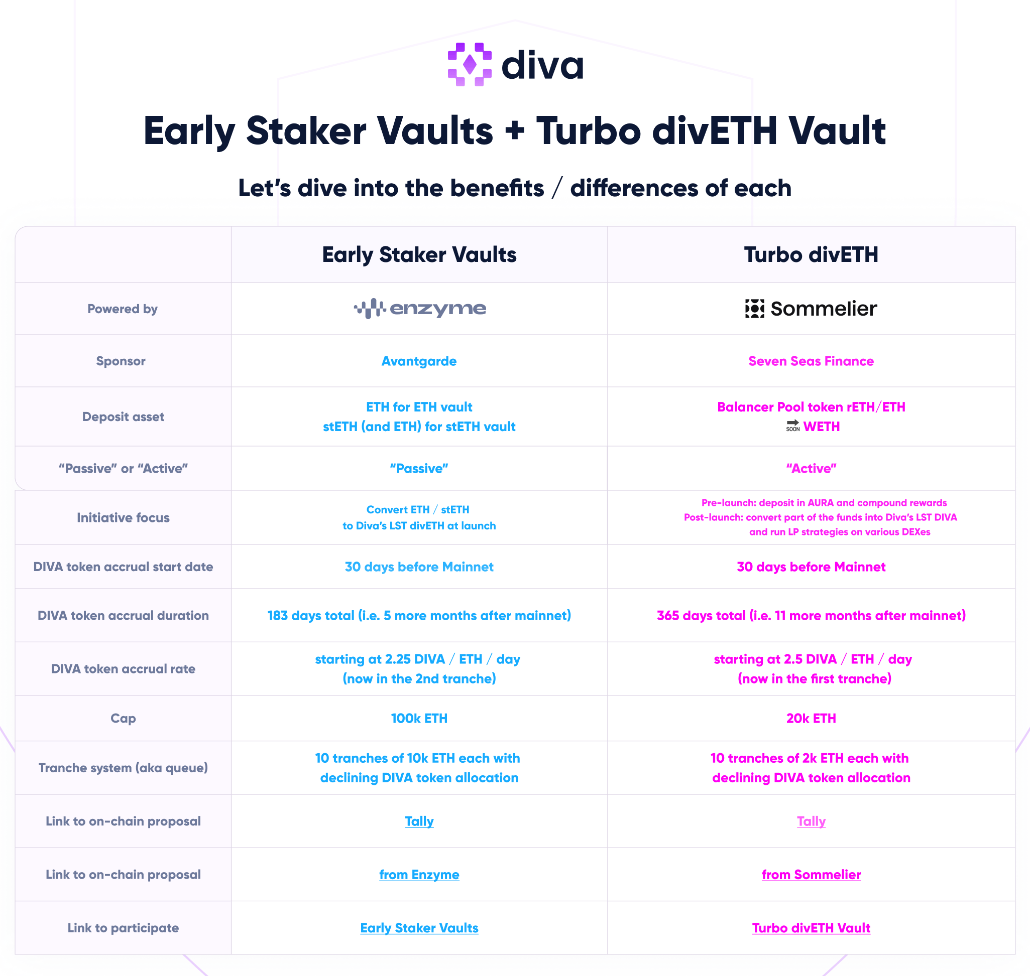 Staker Diva Early Staker Vaults + Turbo divETH Vault— Key differences and ...