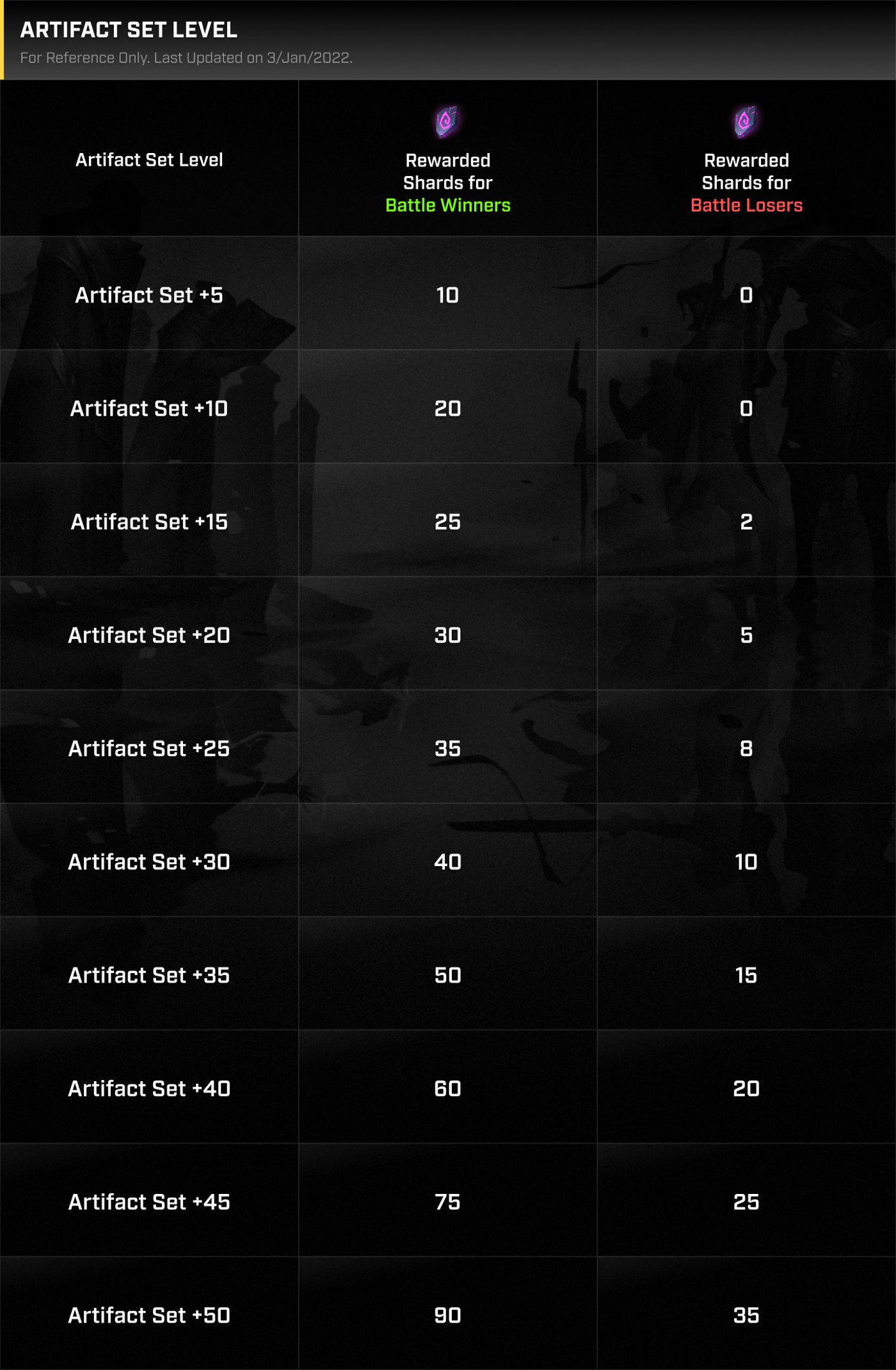 造物套装等级：​​+5 至 +50