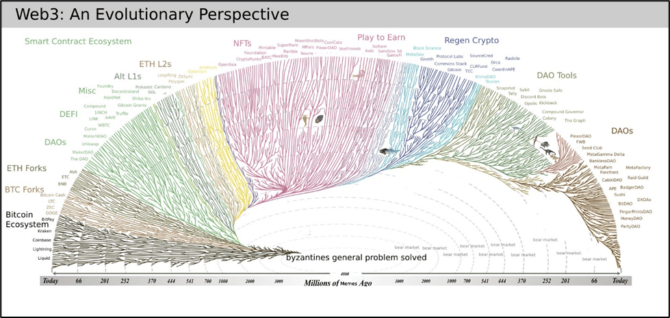 Gitcoin founder Kevin Owocki's visualisation of Web3 evolution