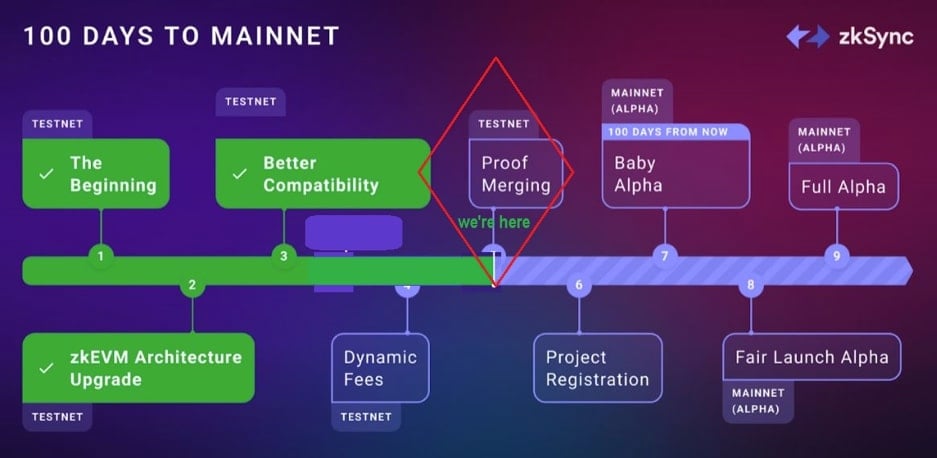 100 Days to mainet