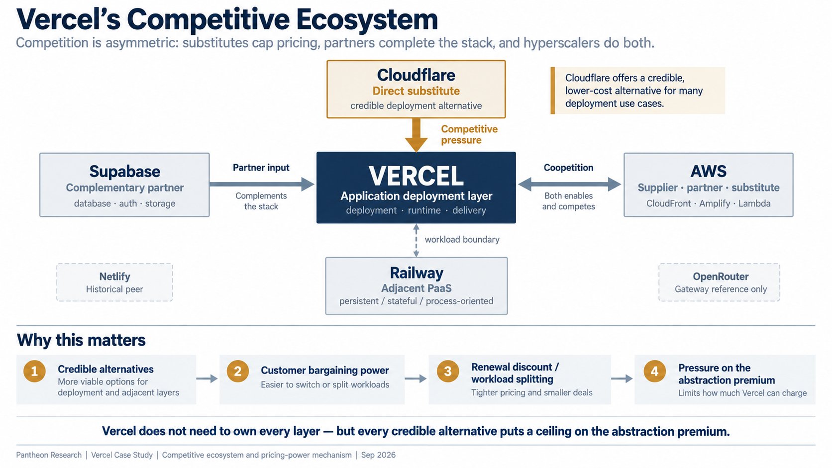 Infographic: Vercel's competitive ecosystem: who is a substitute, who is a partner, and who is both