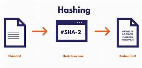 Process of hashing mechanism