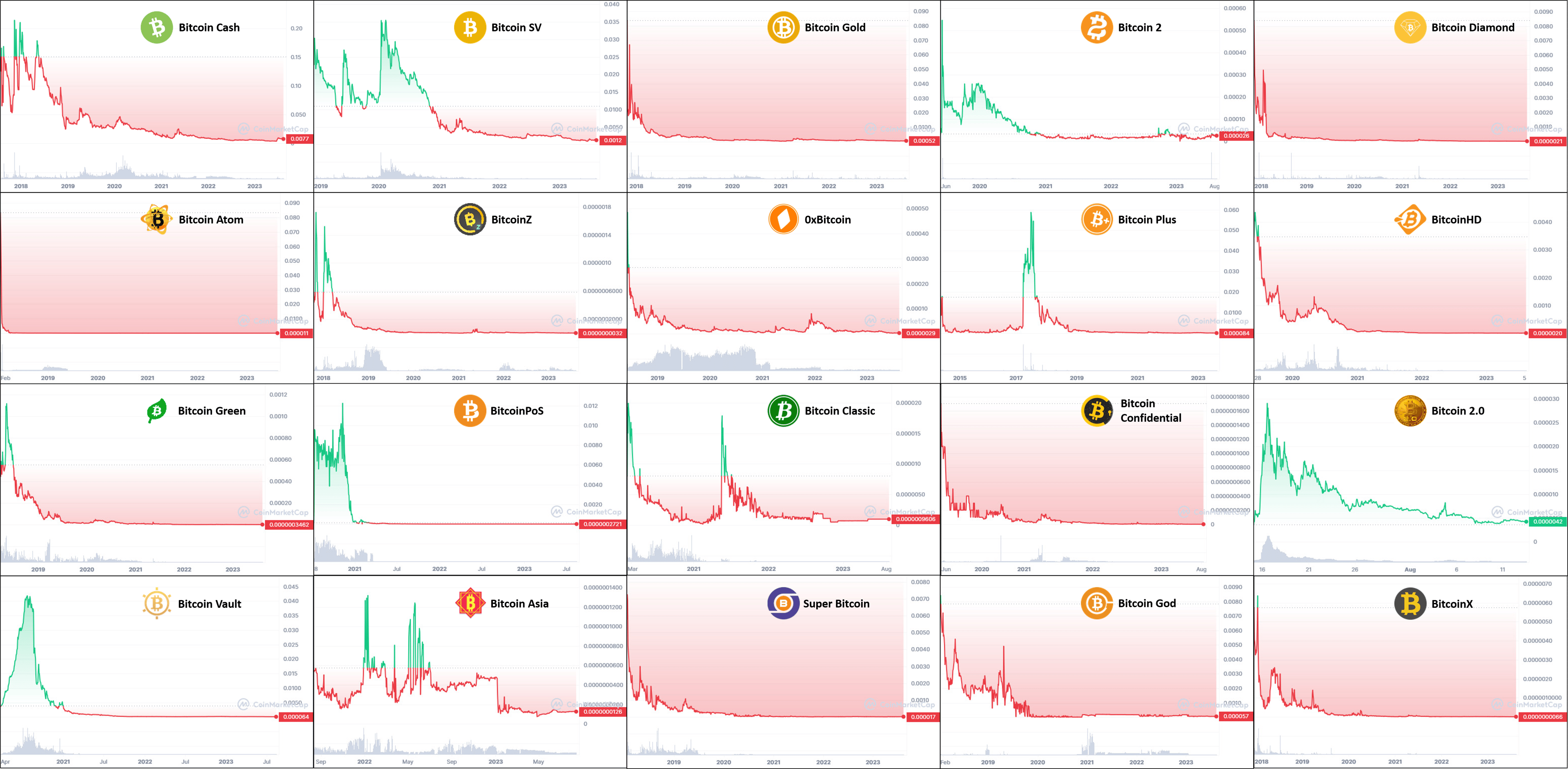 Markets have not been kind to the countless Bitcoin mimics (Y-axis: price in $BTC)