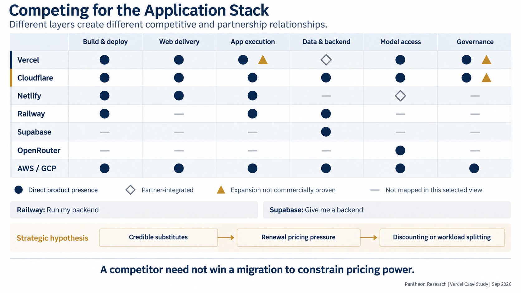 Infographic: Direct products, partner integrations and unproven expansion side by side: no participant covers every layer