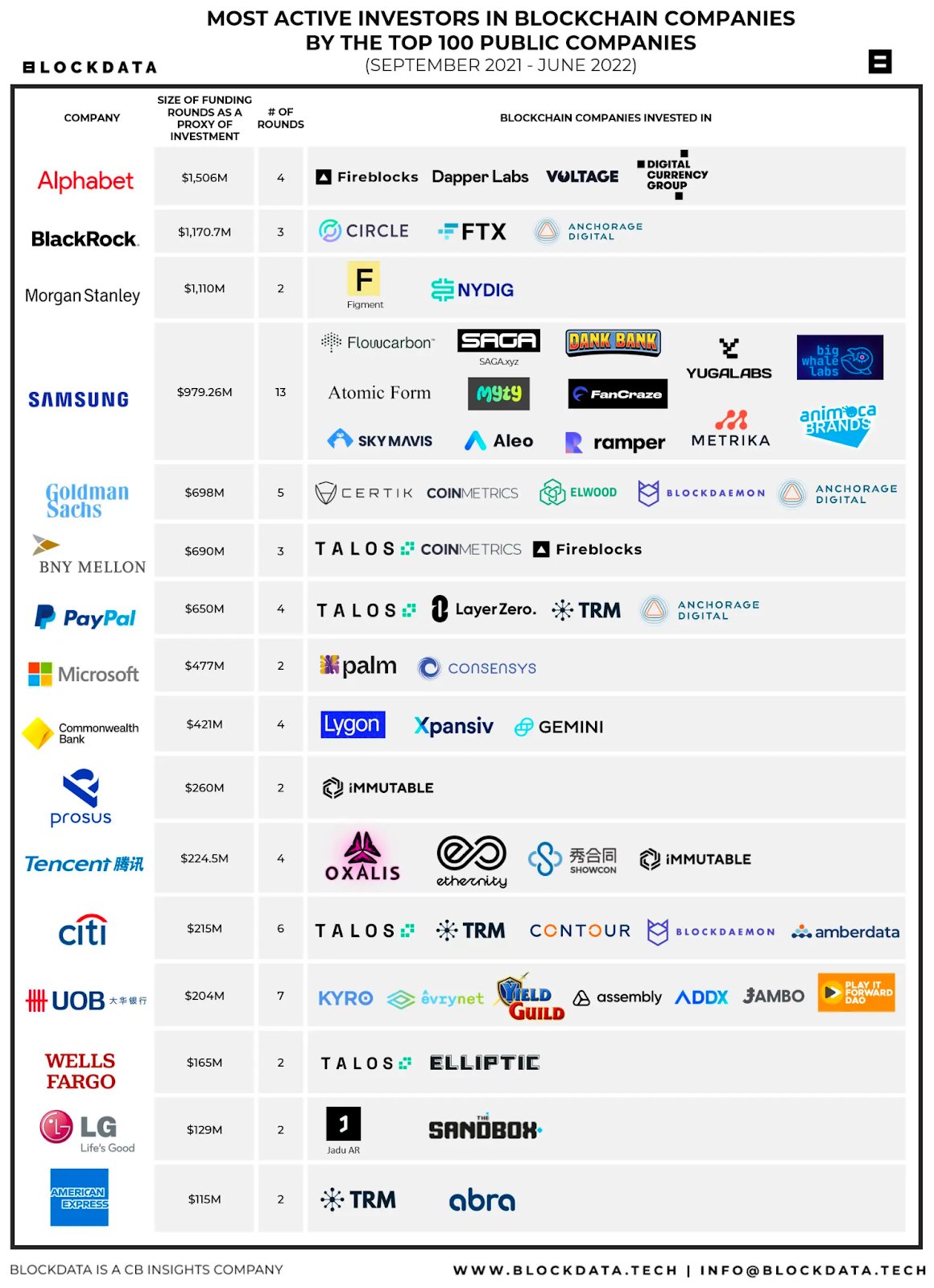 Top100公司区块链投资情况
