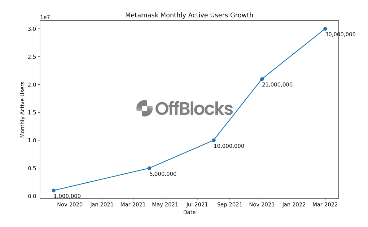 Data gathered from Metamask/Consensys news
