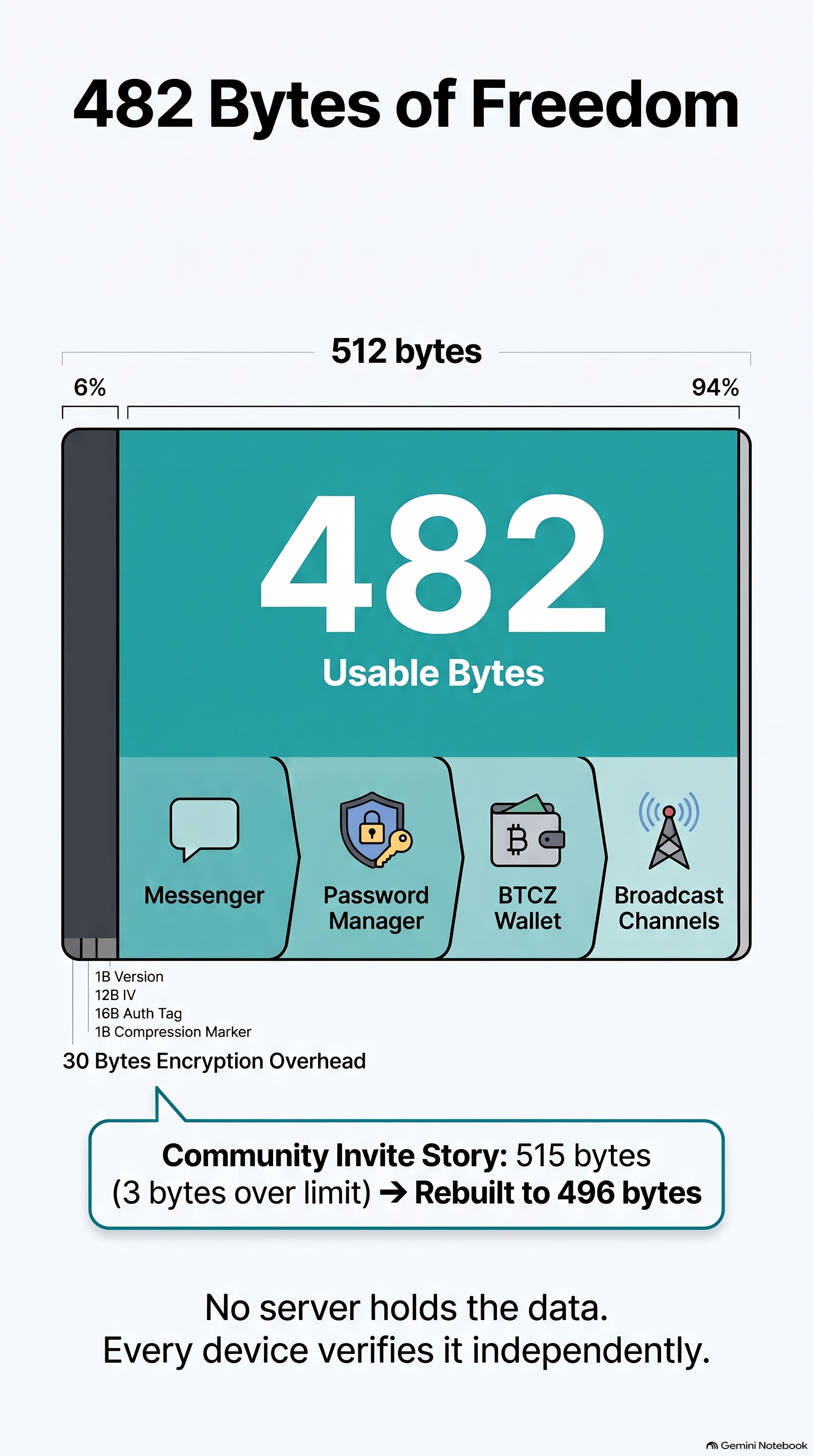 Cover image for How We Fit a Messenger, Wallet, and Password Manager Into 482 Bytes