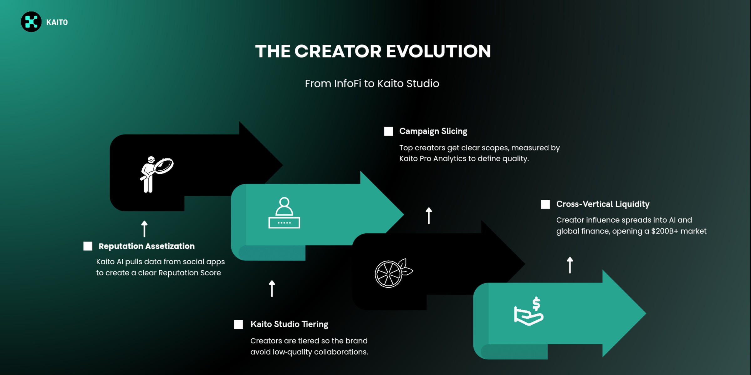 Cover image for The Creator Evolution