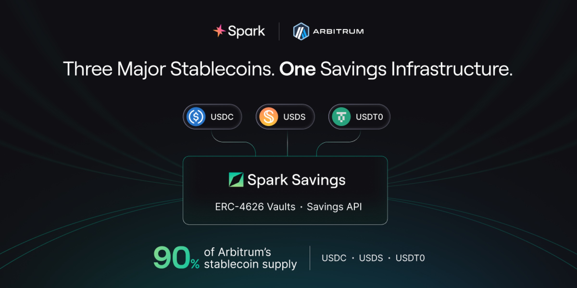 Cover image for Spark Savings on Arbitrum Now Supports USDT0
