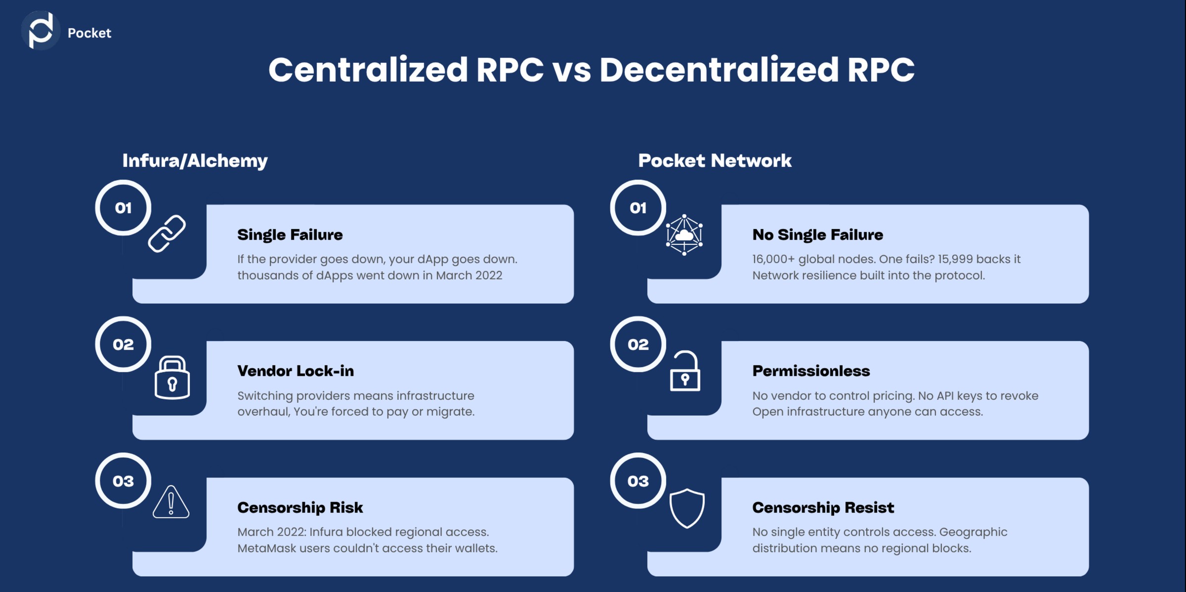 Cover image for Centralized RPC vs Decentralized RPC
