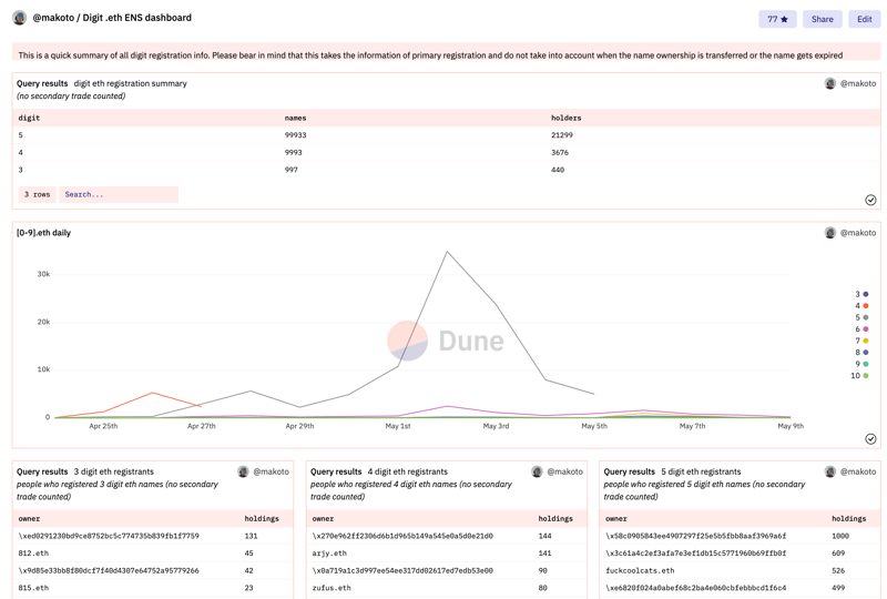 https://dune.com/makoto/Digit-.eth-ENS-dashboard