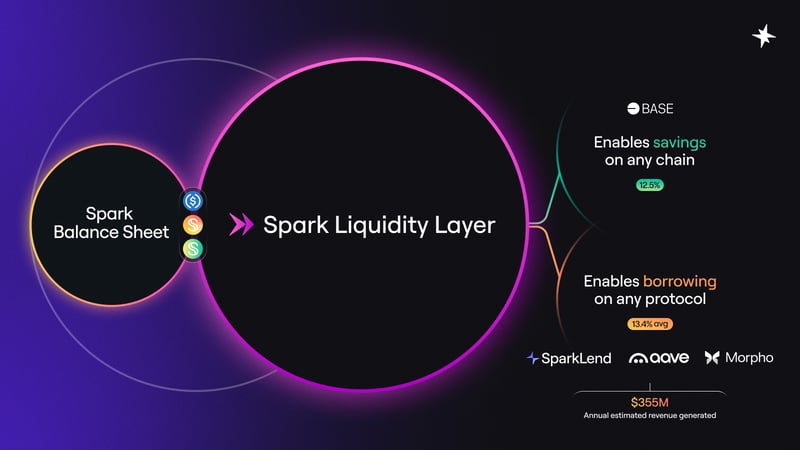 Spark Savings and Liquidity Layer