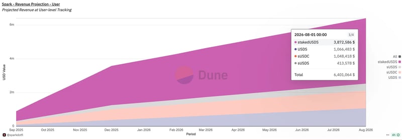 Spark Accessibility Rewards Annual Recurring Revenue Projection - https://dune.com/queries/5526356/9000855