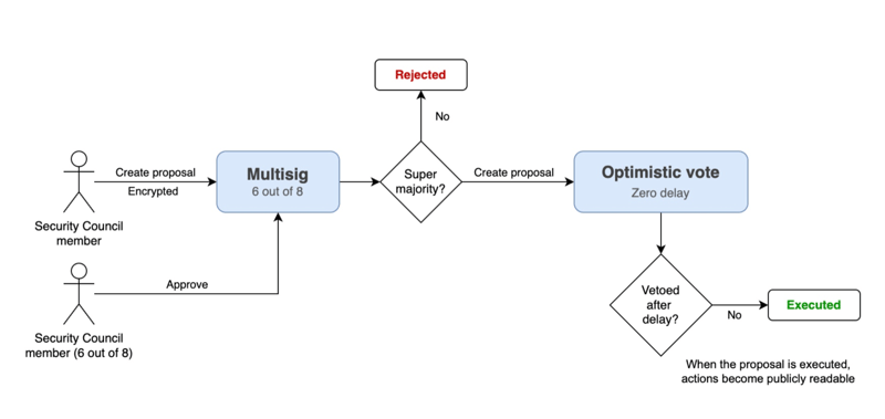 How does Taiko DAO work?