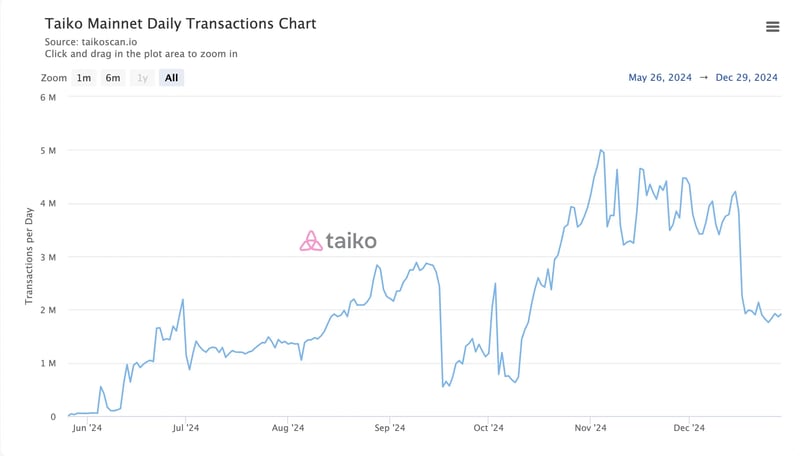 taikoscan.io