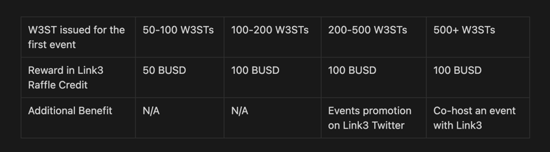 Rewards & support according to W3STs issued for the first event