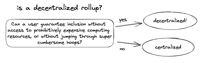 A spectrum exists between these extremes. "Less decentralized" is a thing.