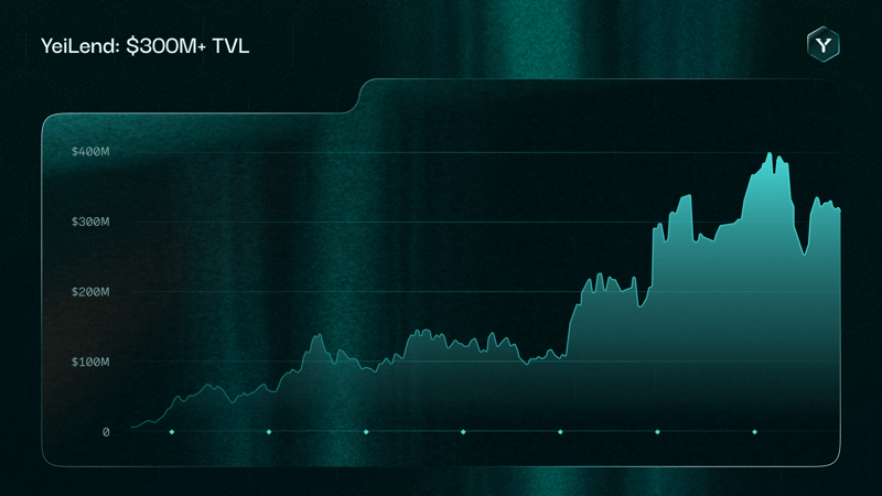 While Yei quickly rose through the ranks and became the top protocol on Sei, we set our sights on something greater.