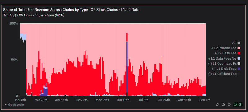 2.1 OP Stack Chains Revenue, https://x.com/smyyguy/status/1831761080252539182