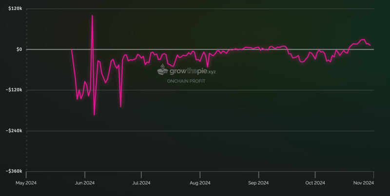 Taiko's Current Profitability, growthepie.xyz/fundamentals/profit