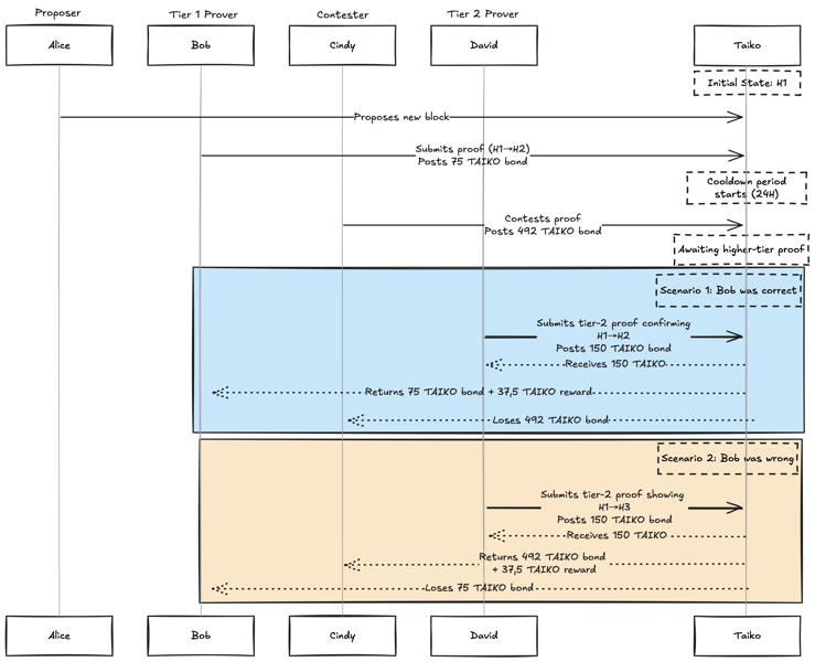 4.2 Multi-proof Lifecycle (bond amounts may vary)