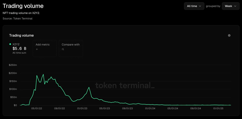 All-time Trading Volume on token terminal