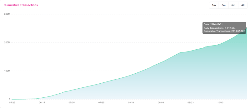 Source: https://taiko.socialscan.io/charts/cumulative-tx