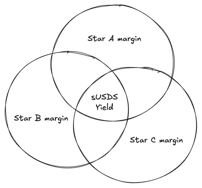 Star Margins